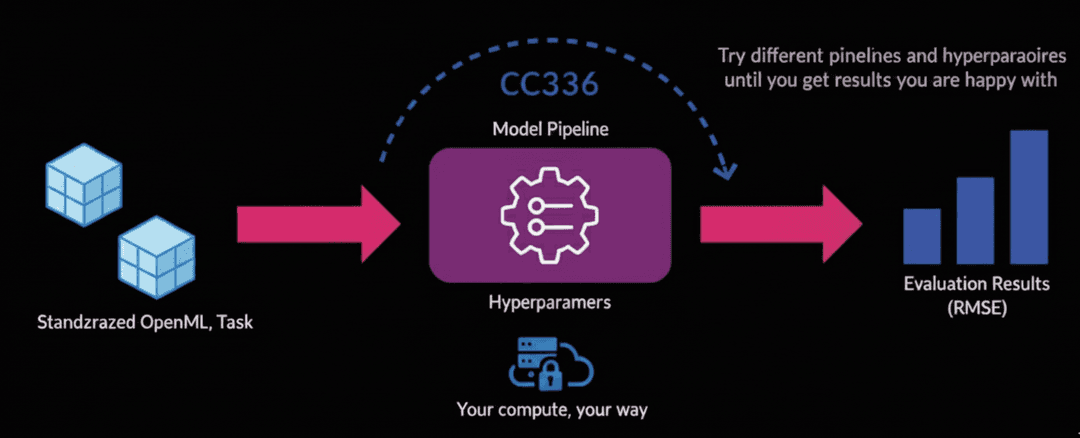 OpenML - Machine Learning, Better, Together